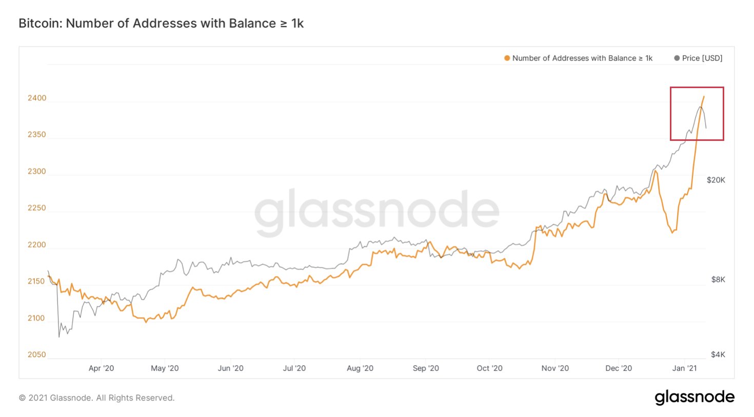 Bitcoin whales are profiting as ‘weak hands’ sell BTC throughout $40K bull run
