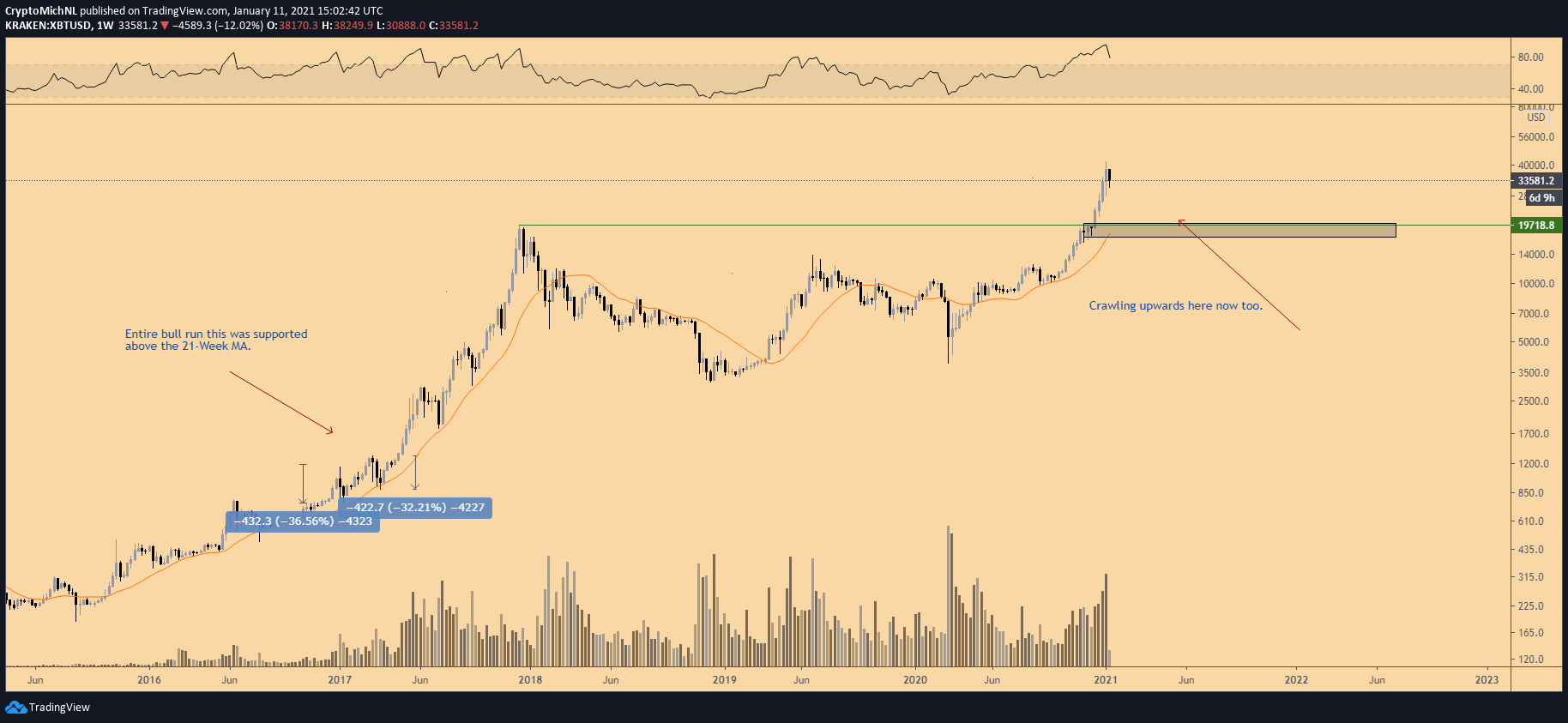 Does a stronger dollar mean Bitcoin price is destined to lose $30K?