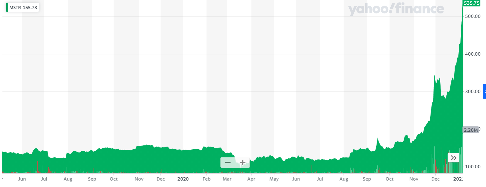 MicroStrategy stock finally takes a breather following massive BTC-inspired rally