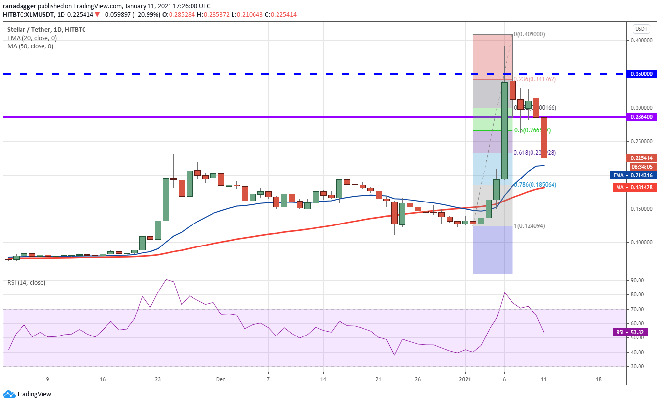 Price analysis 1/11: BTC, ETH, XRP, LTC, BCH, ADA, DOT, LINK, BNB, XLM