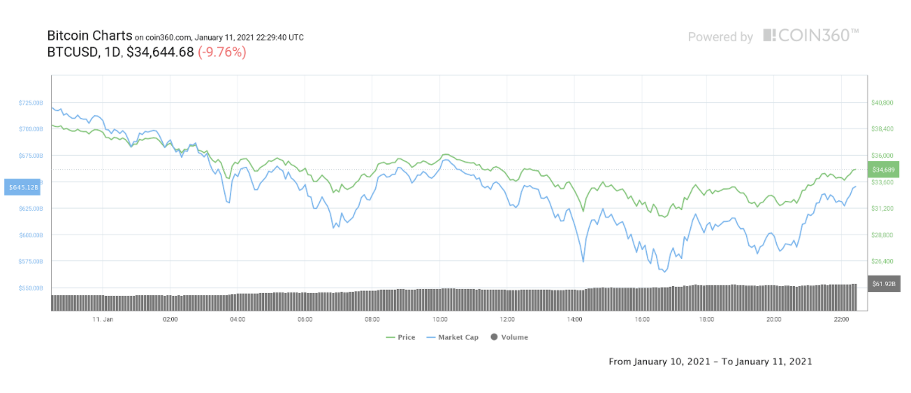 Analysts say Bitcoin price drop to $30K was ‘healthy and necessary’