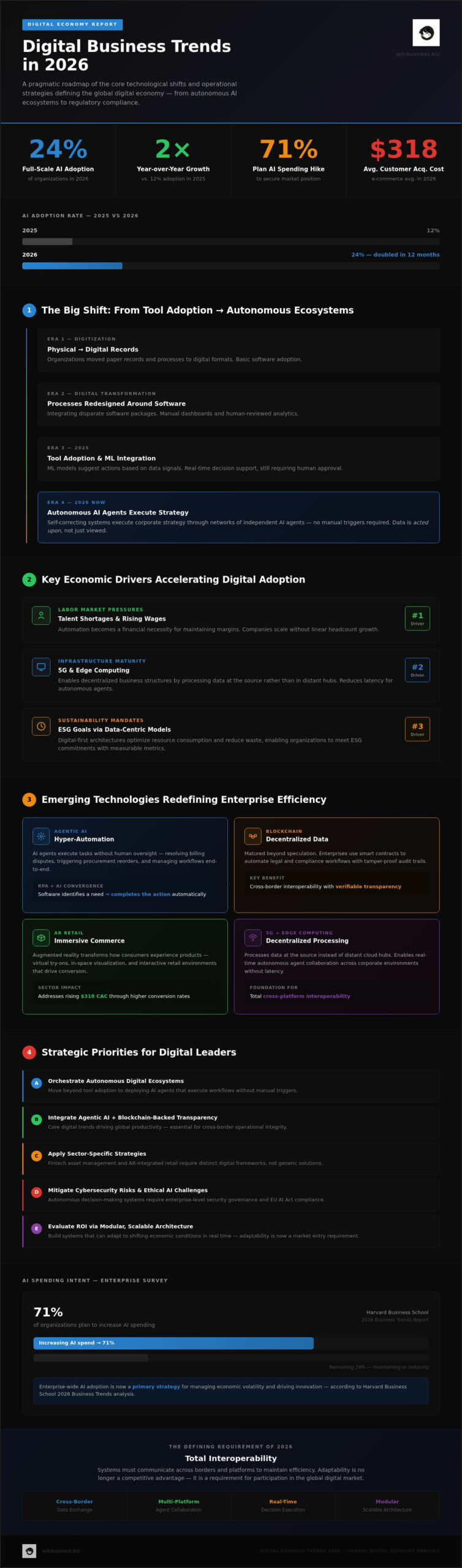 Digital Business Trends 2026: The Definitive Guide to Global Innovation
